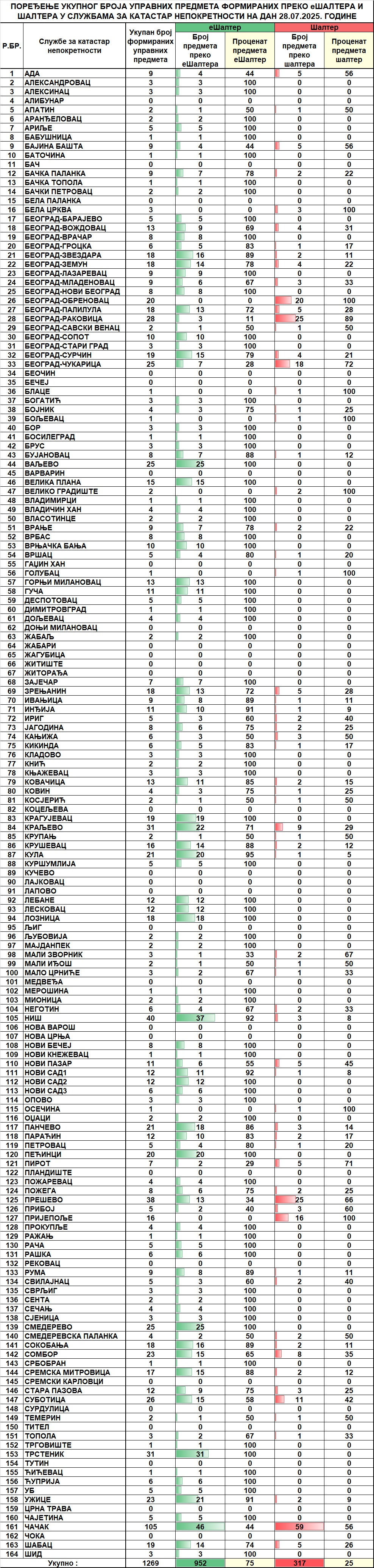 /content/images/stranice/statistika/2025/07/Dnevni izveštaj na dan 28.07.2025.jpg